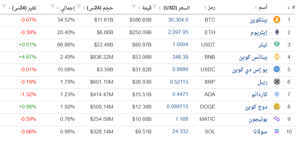 العملات الرقمية العشر الكبار