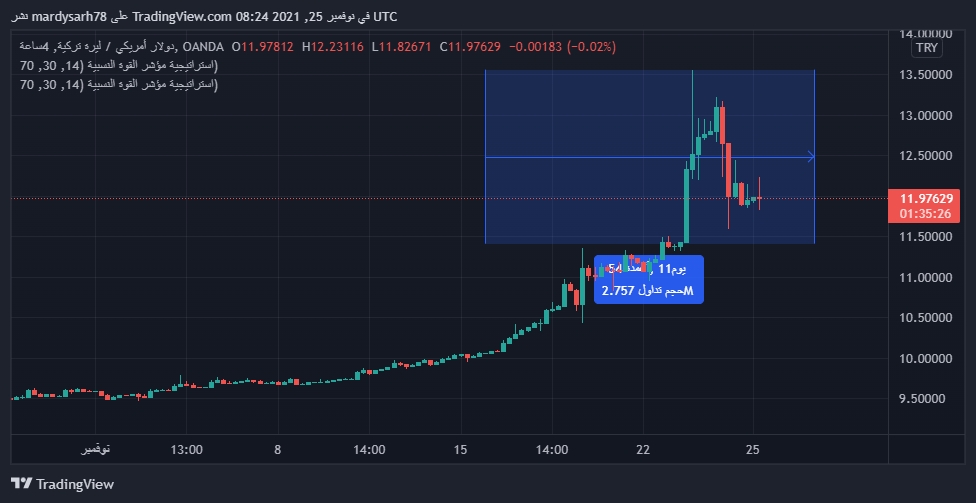 تحليل الدولار تركي