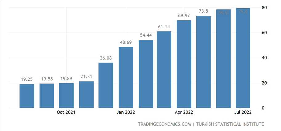 معدل التضخم - تركيا
