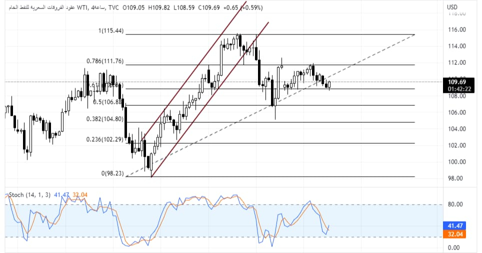 USOIL