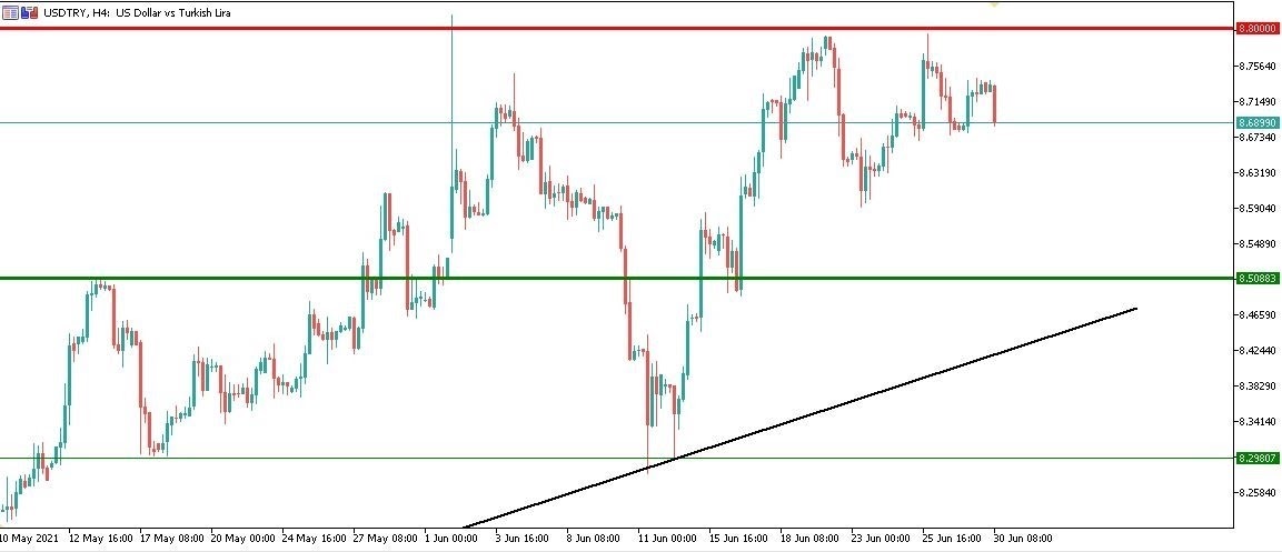 USDTRY الليرة التركية مقابل الدولار