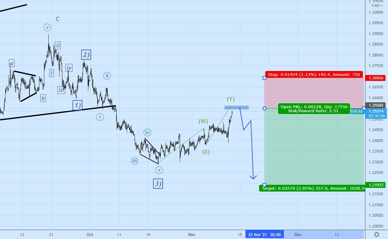 USDCAD الرسم البياني لزوج الدولار كندي