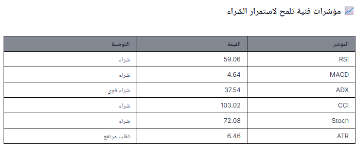 المؤشرات الفنية من WarrenAI 