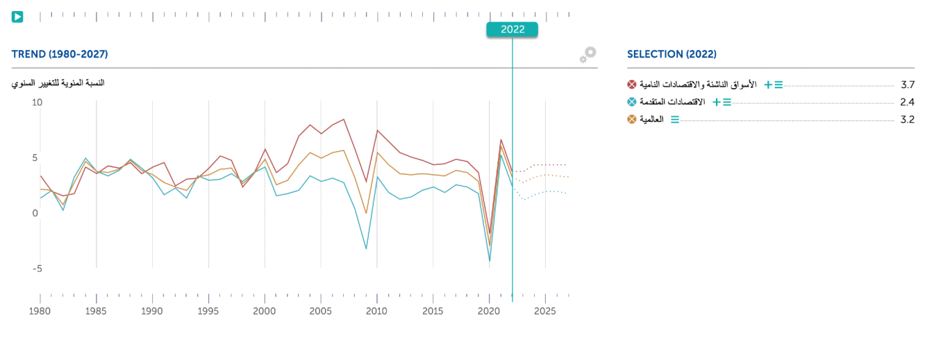 الحد الزمني السنوي لقراءة للناتج الإجمالي المحلي للعام الحالي ٢٠٢٢، المصدر IMF Data mapper