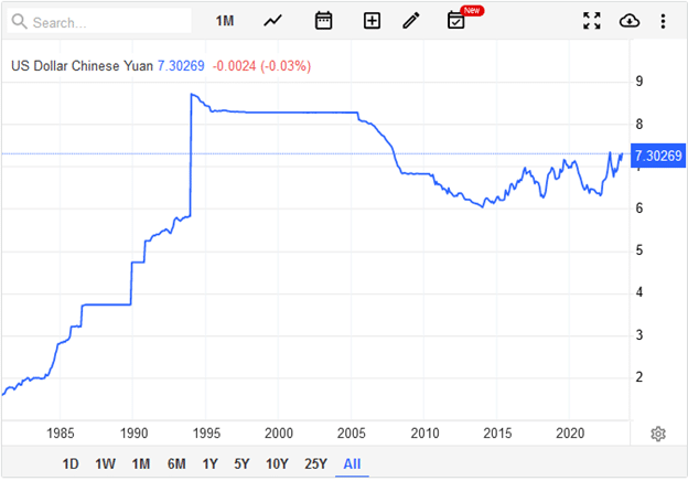 الرسم البياني لسعر زوج العملات اليوان الصيني مقابل الدولار الأمريكي