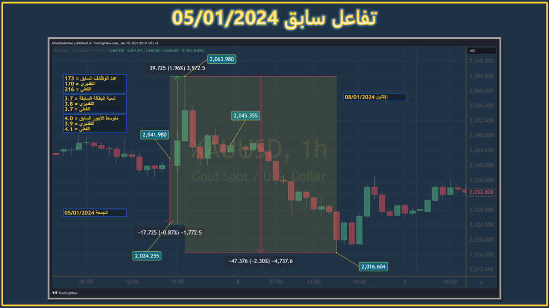 تفاعل سابق مع بيانات سوق العمل بداية 2024