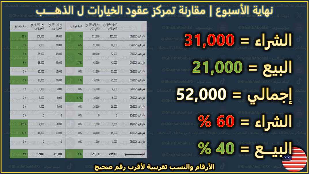 تمركز عقود الخيارات لكبار البنوك وصناع السوق