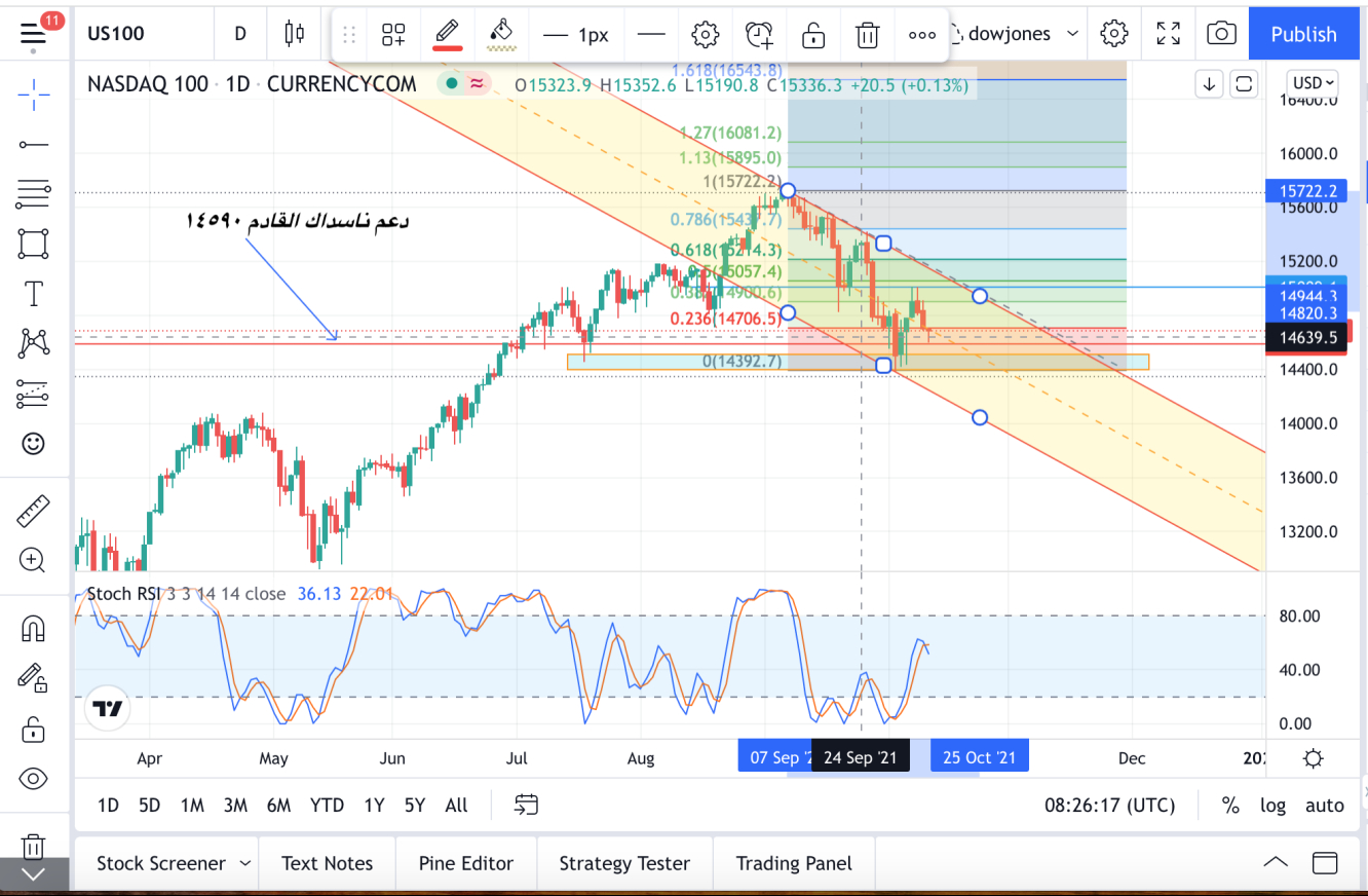 تحليلات الاسواق