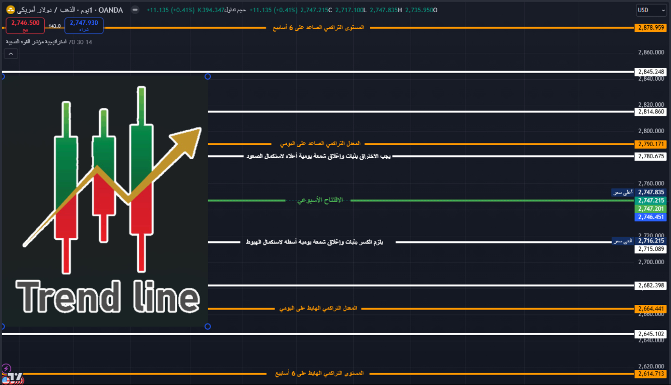 مستويات الدعم والمقاومة لهذا الأسبوع على الفرام اليومي 