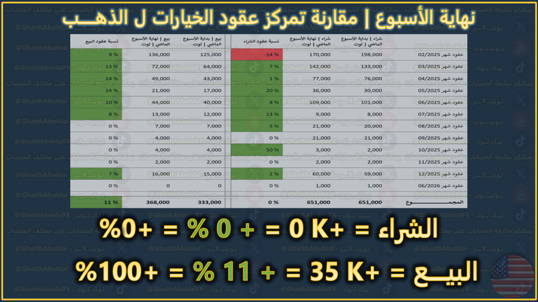 تمركز عقود خيارات الذهب خلال الاسبوع الماضي