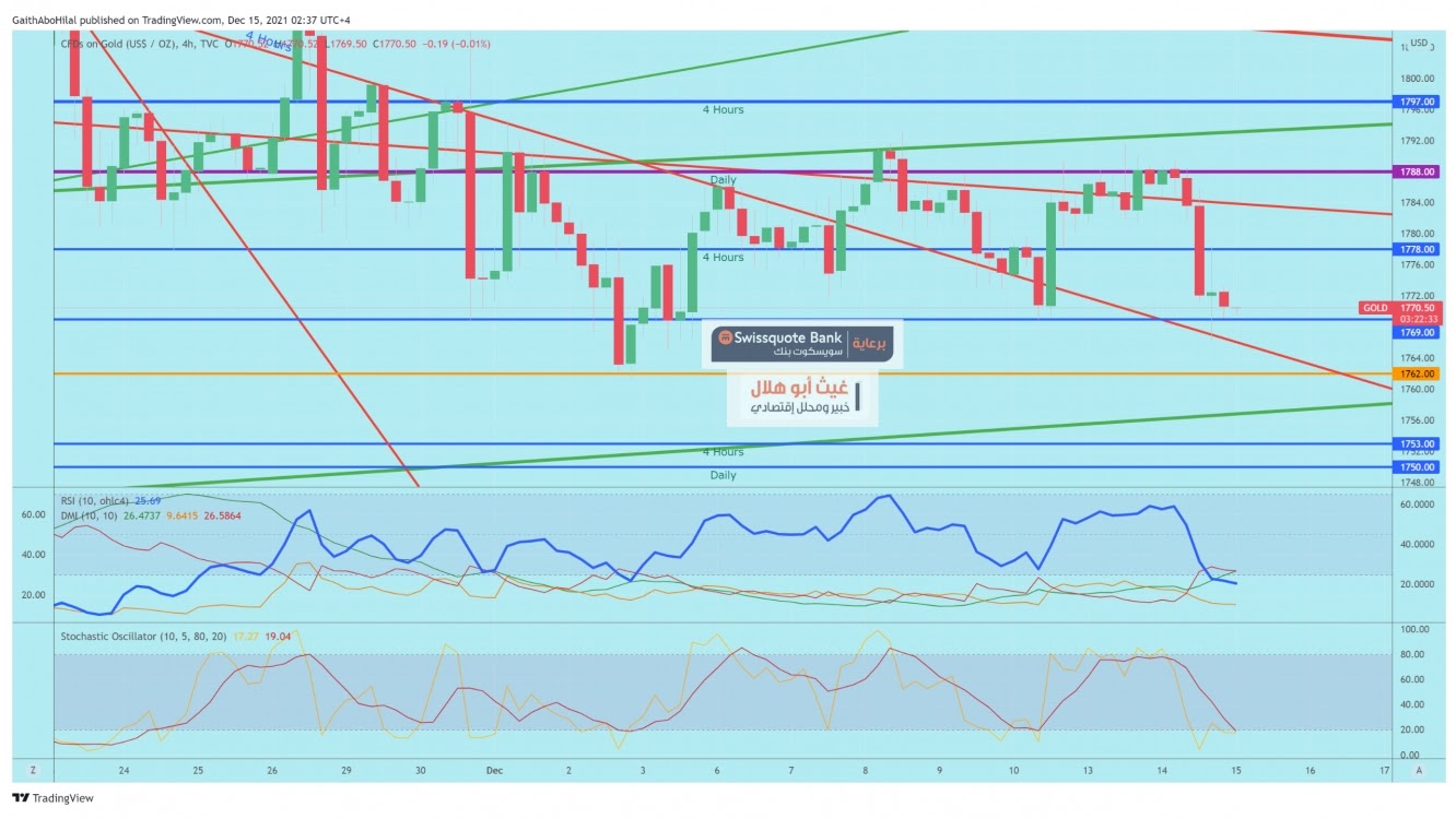 الرسم البياني للذهب على فريم 4 ساعات