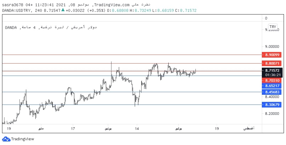 تحليل USDTRY