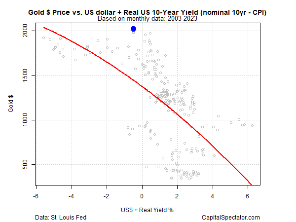 سعر الذهب مقابل الدولار الأمريكي والعائد الحقيقي على الولايات المتحدة لمدة 10 سنوات