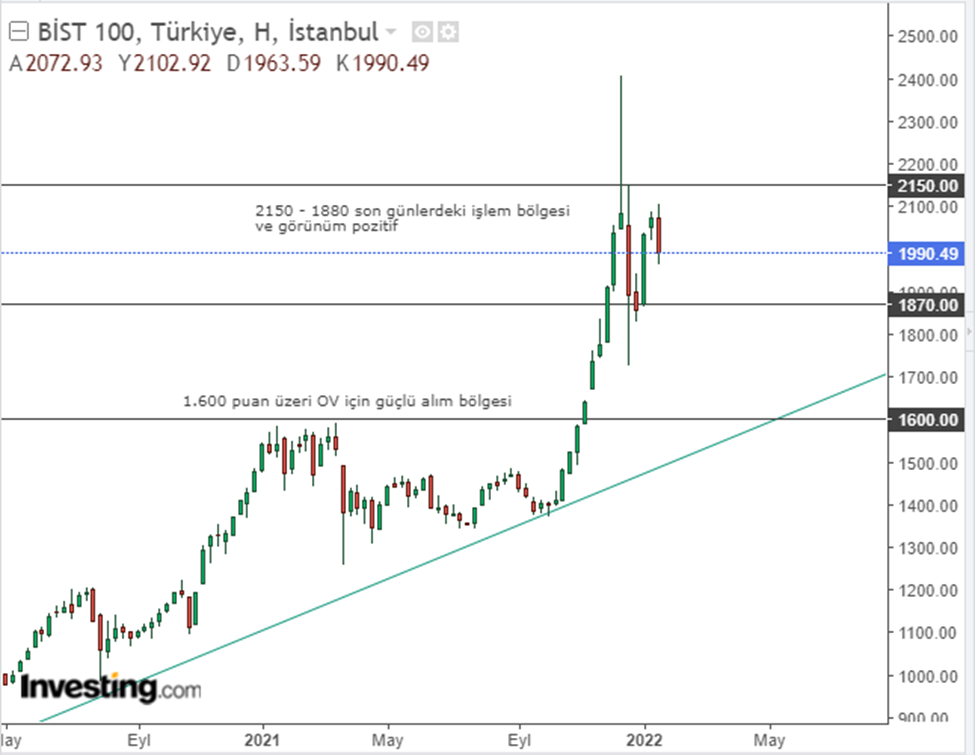 مؤشر البورصة التركية