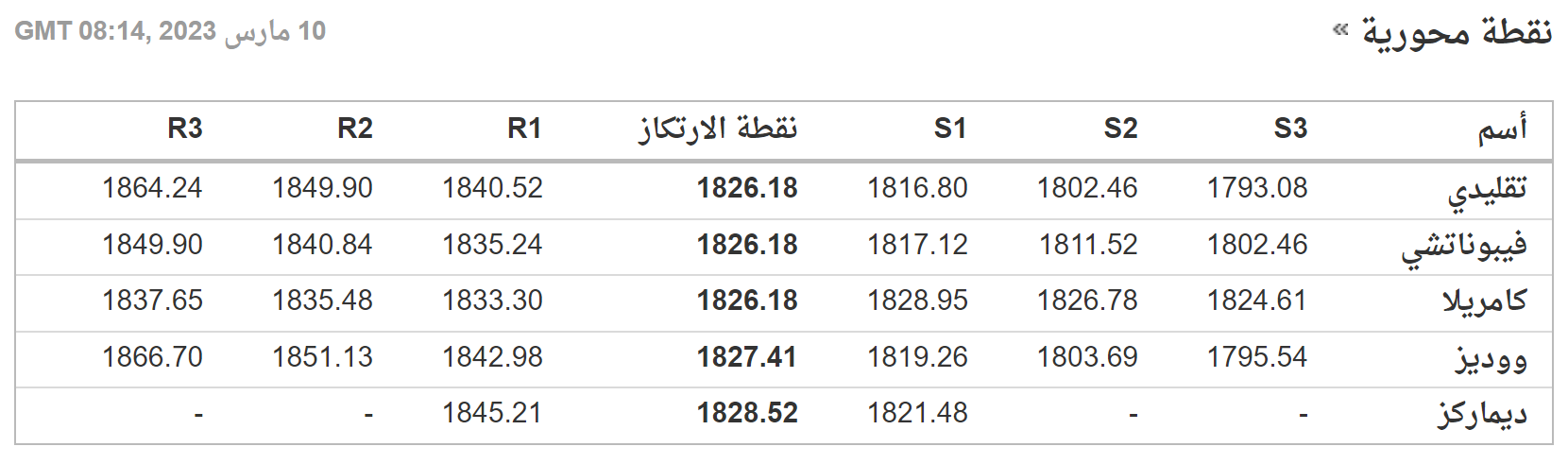 المستويات الفنية لسعر الذهب