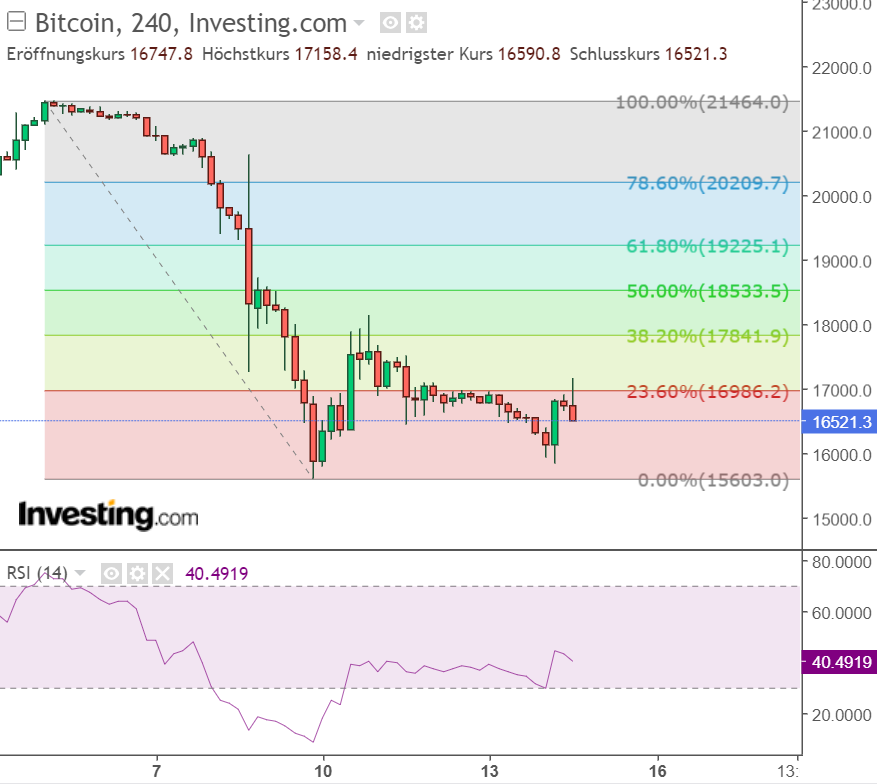 الرسم البياني لسعر بيتكوين