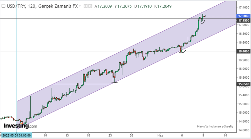 رسم بياني لسعر الليرة التركية مقابل الدولار الأمريكي