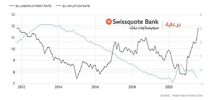التضخم - البطالة ( منطقة اليورو )