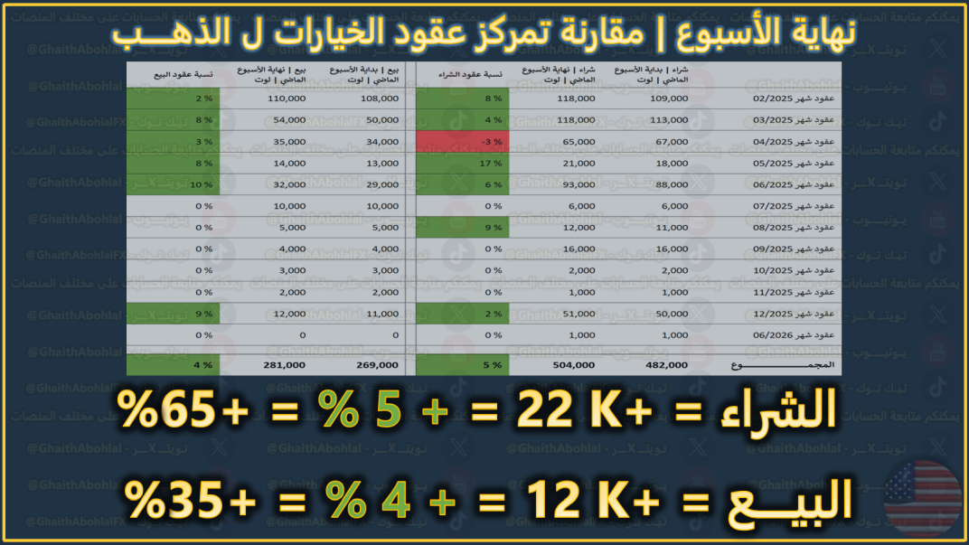 عقود خيارات الذهب في الاسبوع الماضي