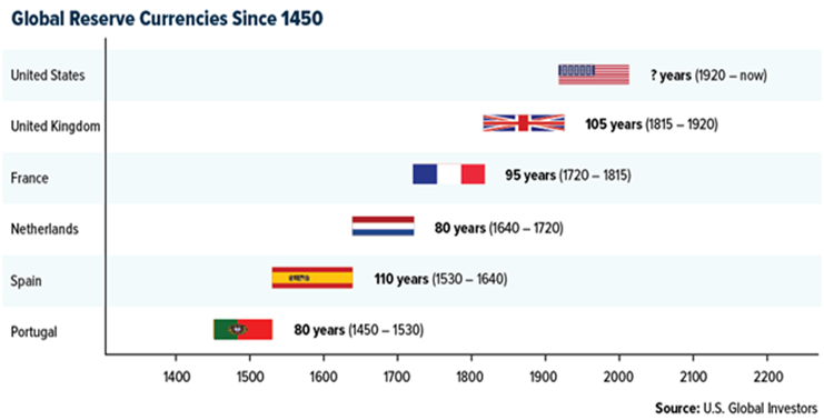 عملات الاحتياطي العالمي منذ عام 1450