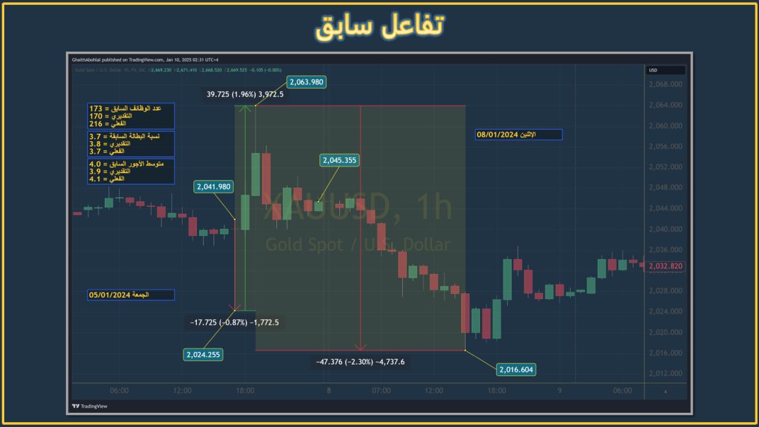 بيانات سوق العمل بداية عام 2024