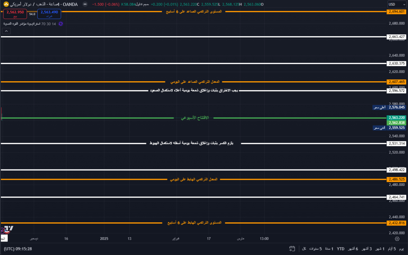 مستويات الدعم والمقاومة لهذا الأسبوع على الفرام اليومي 