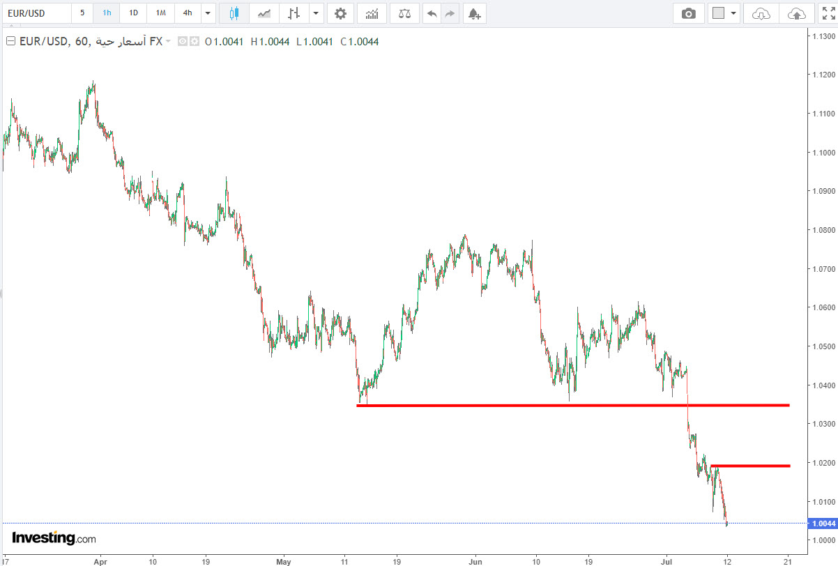 EURUSD