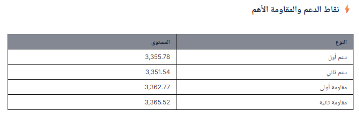 نقاط الدعم والمقاومة الأهم من WarrenAI نقاط الدعم والمقاومة الأهم من WarrenAI