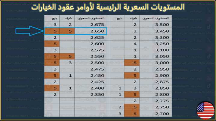 الأوامر السعرية لعقود خيارات الذهب