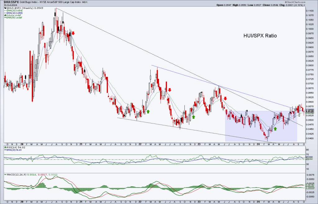 HUI/SPX نسبة