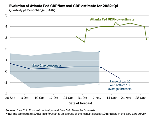 تقديرات الناتج المحلي الإجمالي الفيدرالي في أتلانتا