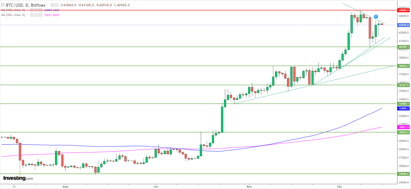 الرسم البياني اليومي للبيتكوين BTCUSD