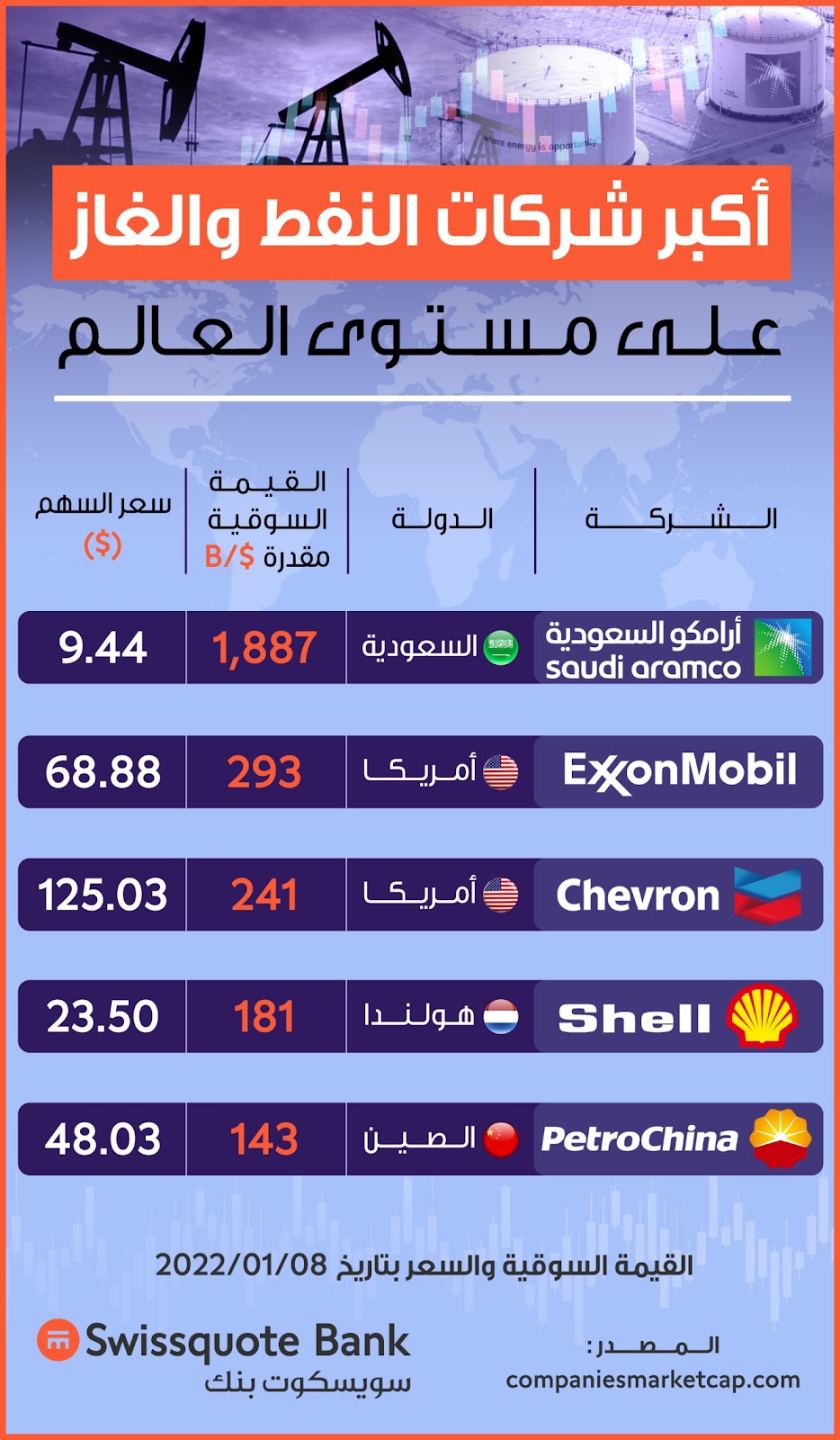 أكبر الشركات العاملة في مجال النفط والغاز