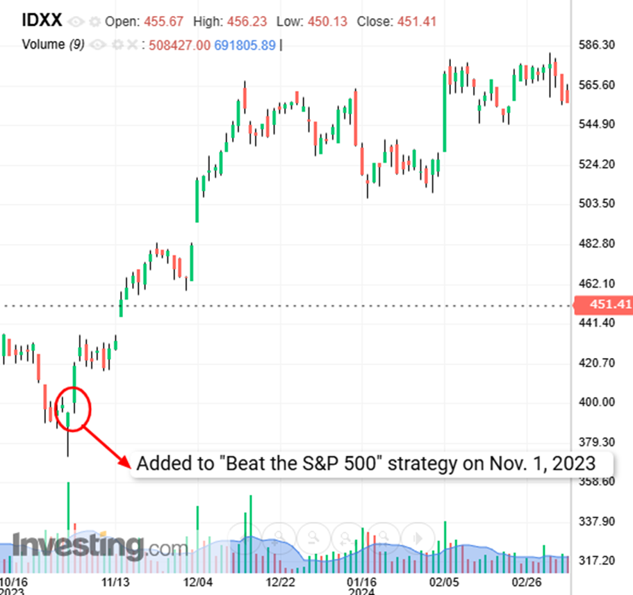 ProPicks تضيف IDEXX