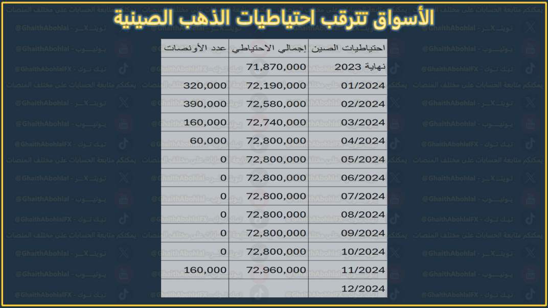 احتياطيات الذهب الصينية