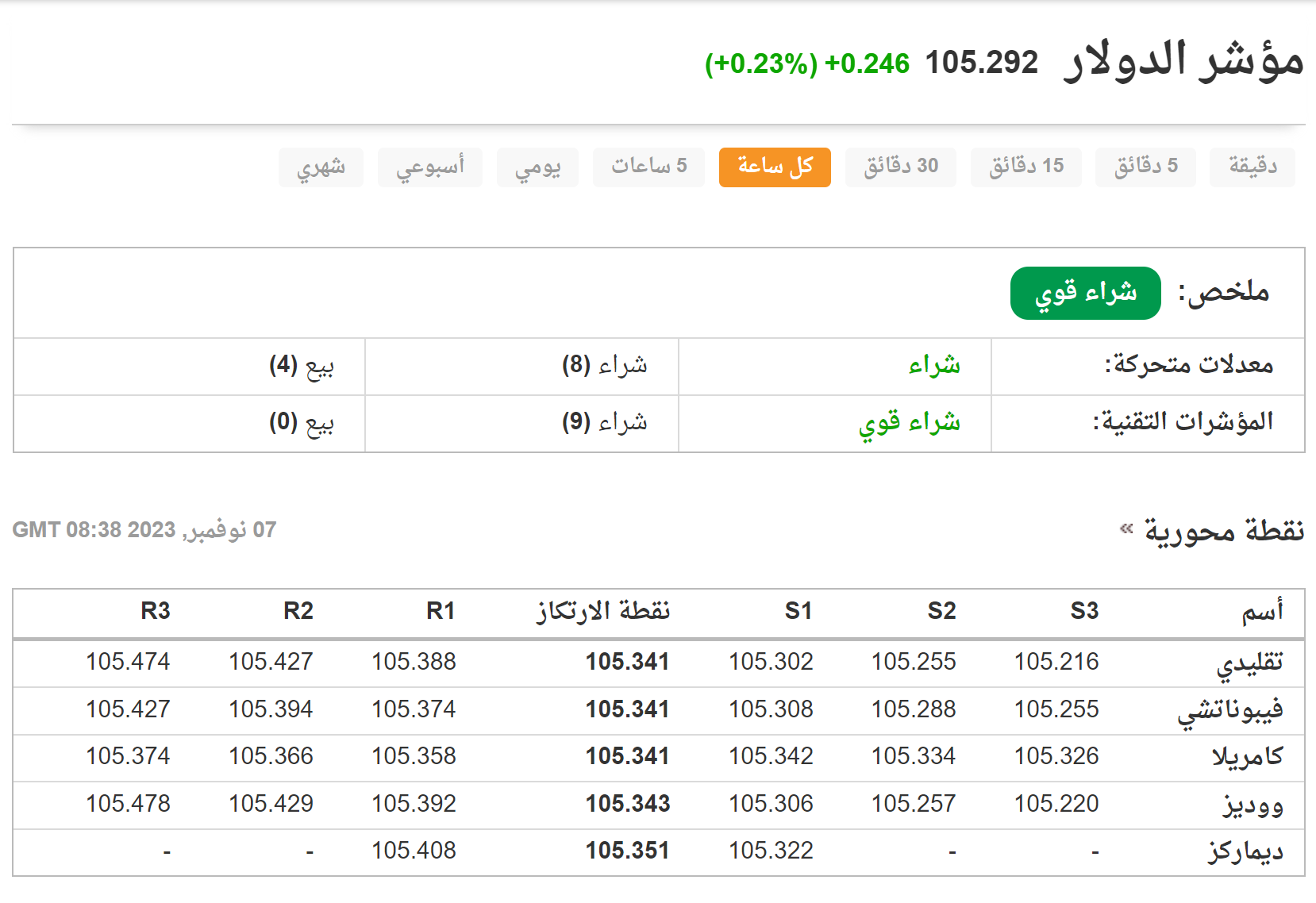 الرسم البياني لمؤشر الدولار