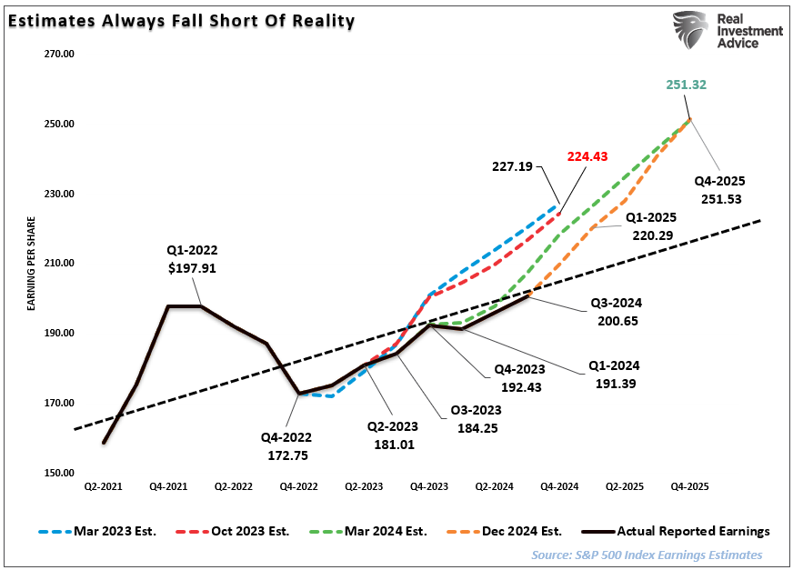 Earnings Estimates for 2025