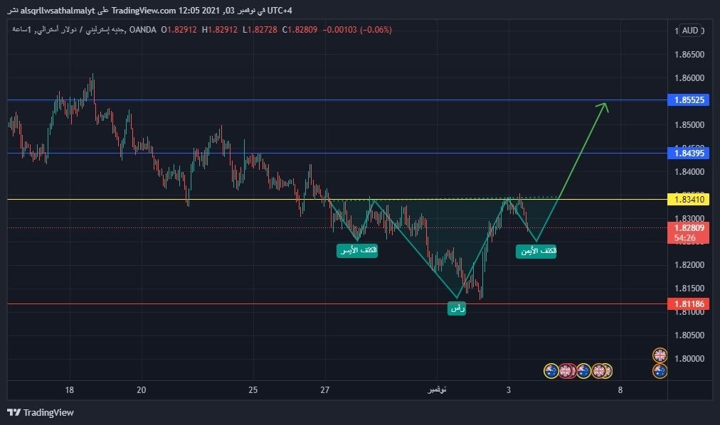 تحليل GBP AUD