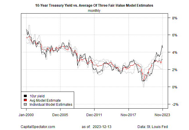 UST10Y مقابل متوسط 3 تقديرات لنموذج القيمة العادلة