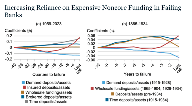 Noncore Funding in Failing Banks