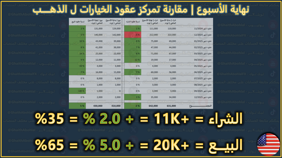 عقود الخيارات .. نسبة الشراء مقابل نسبة البيع