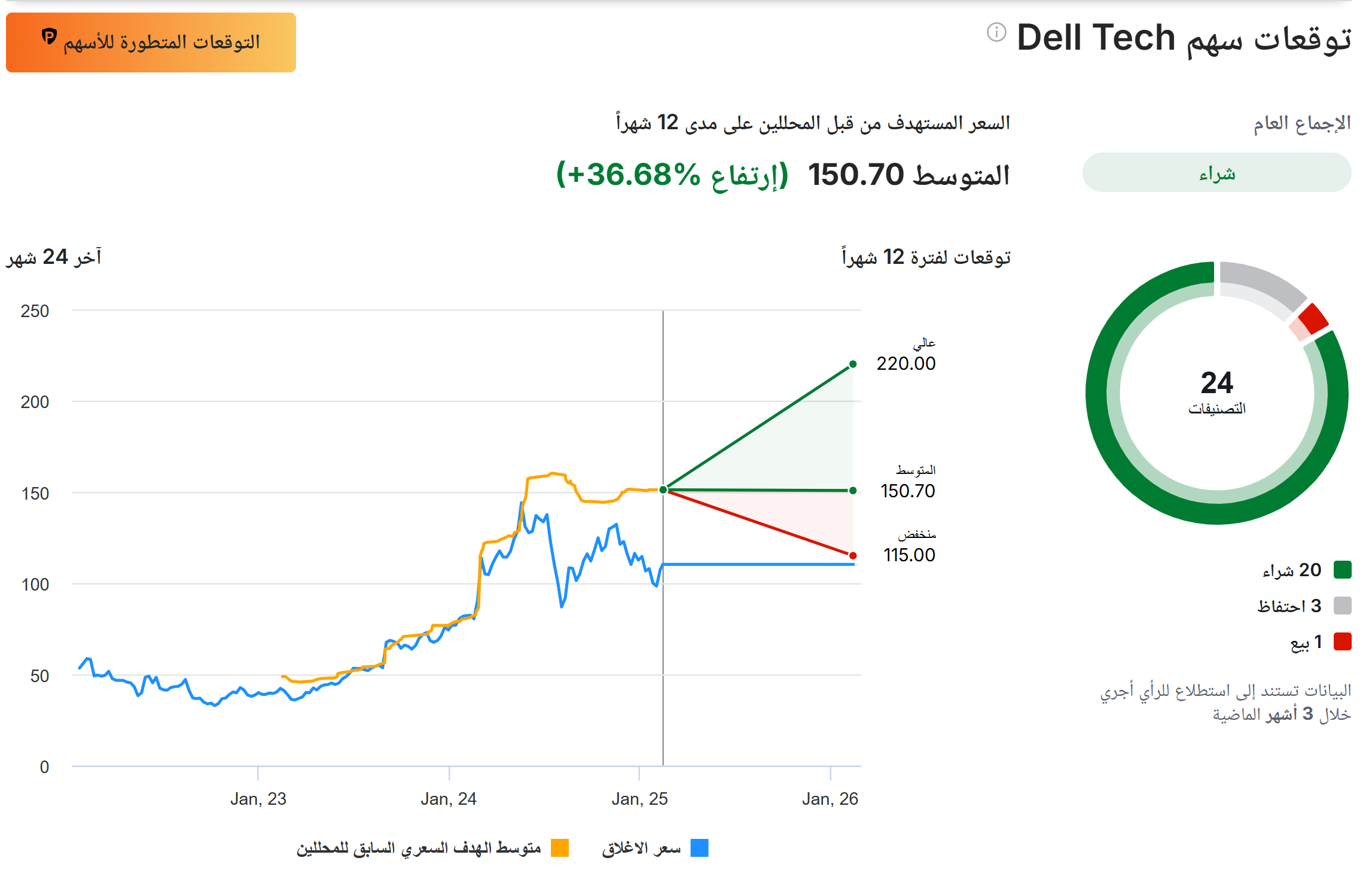 توقعات المحللين لسهم ديل