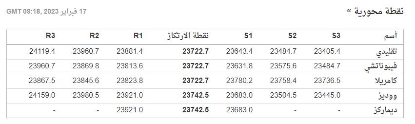 النقاط المحورية للبيتكوين