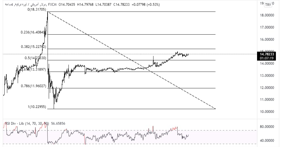 USDTRY