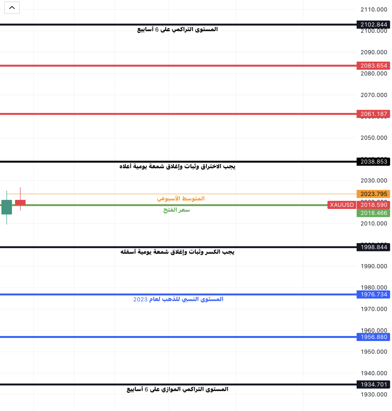 مستويات الدعم والمقاومة لهذا الأسبوع على الفرام اليومي 