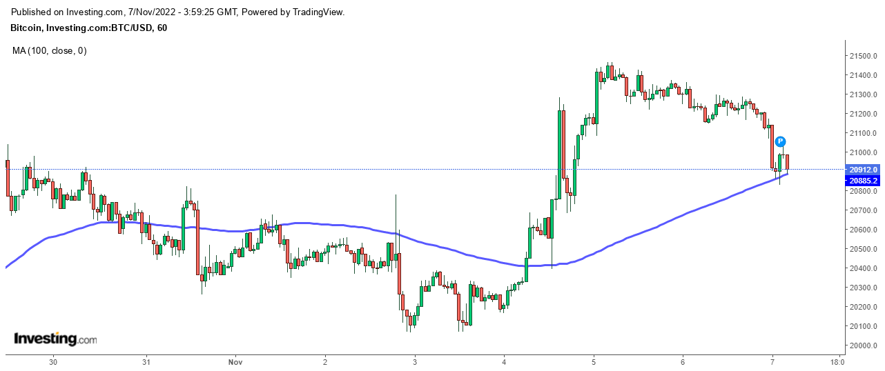 الرسم البياني لسعر بيتكوين