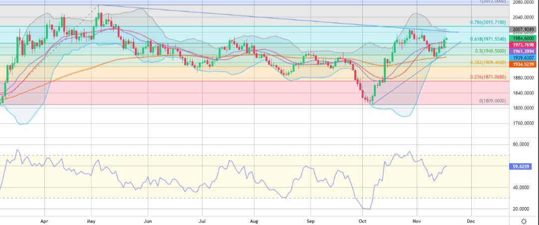 Daily time frame for gold