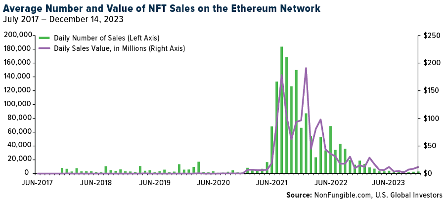 مبيعات NFT اليومية مقابل الرسم البياني للقيمة