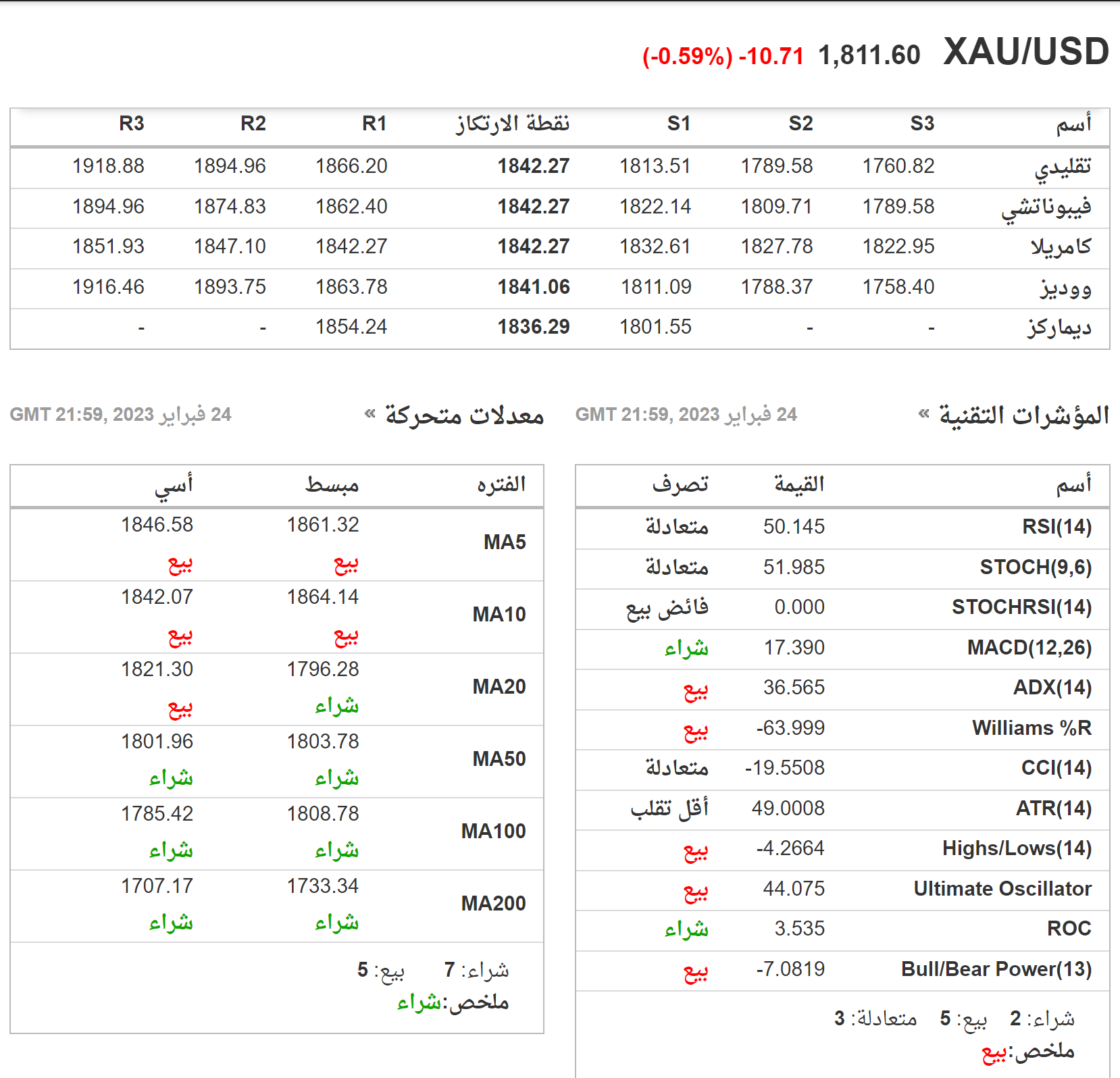 المؤشرات الفنية للذهب