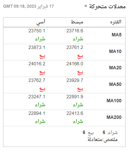 معدلات الحركة للبيتكوين